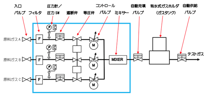 M型混合機|ガス混合機|ガスミックス工業株式会社